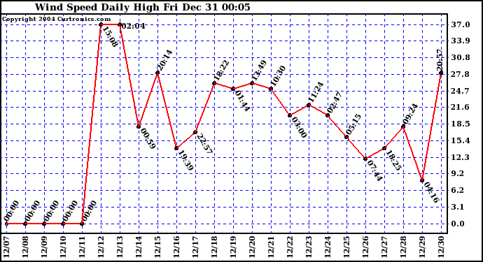  Wind Speed Daily High	