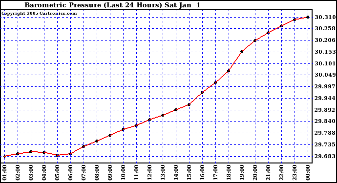  Barometric Pressure (Last 24 Hours)  	