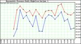  Barometric Pressure Daily High/Low	