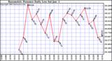  Barometric Pressure Daily Low		