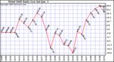  Wind Chill Daily Low 