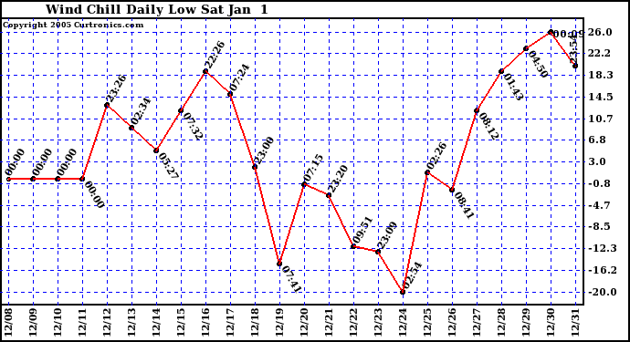  Wind Chill Daily Low 