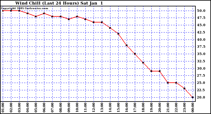  Wind Chill (Last 24 Hours)	