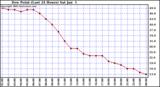  Dew Point (Last 24 Hours)	