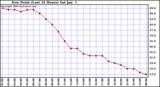  Dew Point (Last 24 Hours)	