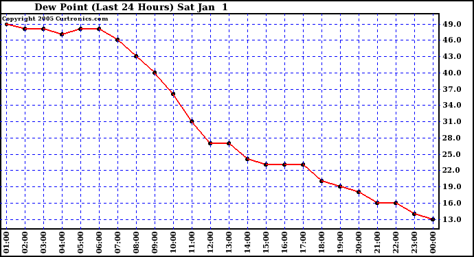  Dew Point (Last 24 Hours)	