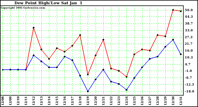  Dew Point High/Low	