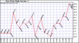  Dew Point High		