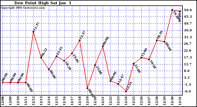  Dew Point High		