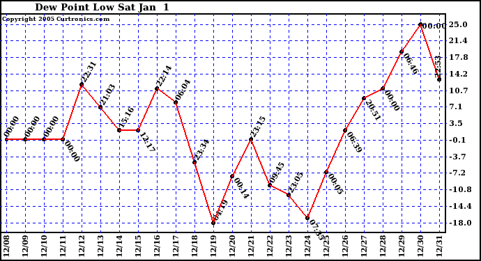  Dew Point Low			