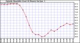  Outside Humidity (Last 24 Hours) 