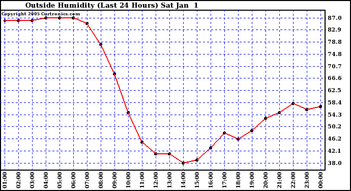  Outside Humidity (Last 24 Hours) 