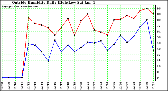  Outside Humidity Daily High/Low 