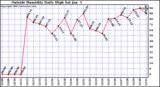  Outside Humidity Daily High	