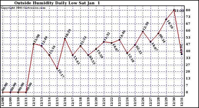  Outside Humidity Daily Low 