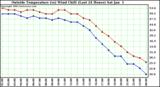  Outside Temperature (vs) Wind Chill (Last 24 Hours) 