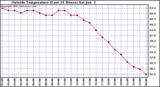  Outside Temperature (Last 24 Hours) 