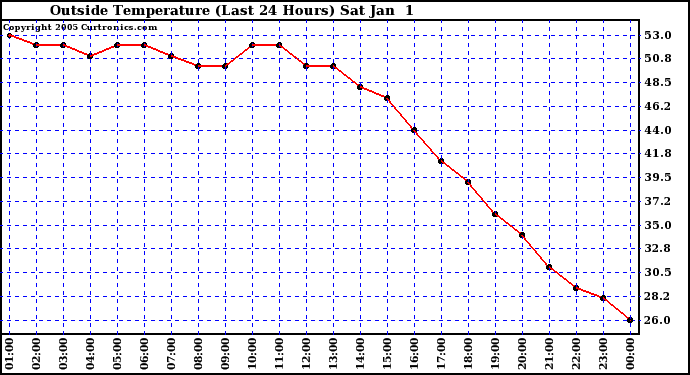  Outside Temperature (Last 24 Hours) 