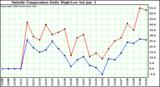  Outside Temperature Daily High/Low	