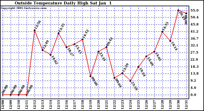  Outside Temperature Daily High 