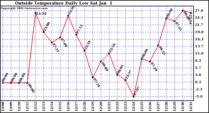  Outside Temperature Daily Low 