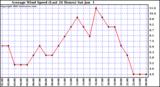  Average Wind Speed (Last 24 Hours)	