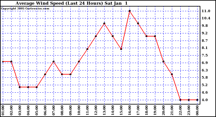  Average Wind Speed (Last 24 Hours)	