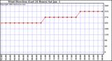  Wind Direction (Last 24 Hours)	