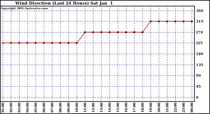  Wind Direction (Last 24 Hours)	