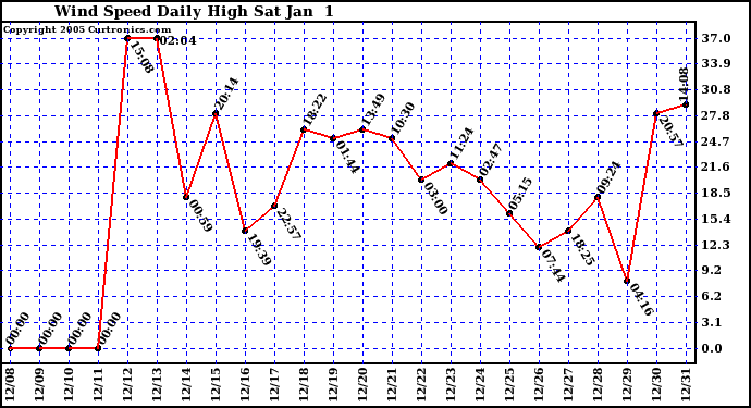  Wind Speed Daily High	