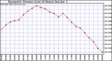 Barometric Pressure (Last 24 Hours)  	
