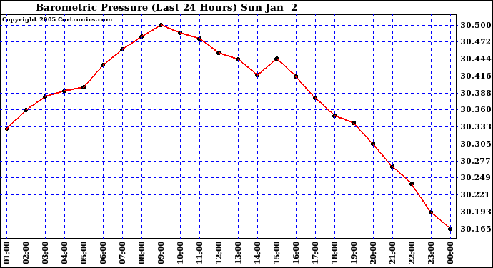  Barometric Pressure (Last 24 Hours)  	