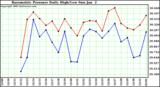  Barometric Pressure Daily High/Low	