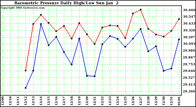  Barometric Pressure Daily High/Low	