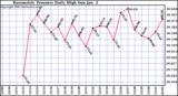  Barometric Pressure Daily High	