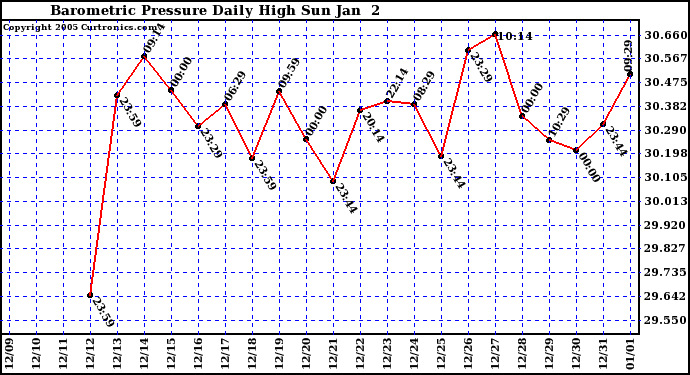  Barometric Pressure Daily High	