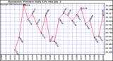  Barometric Pressure Daily Low		