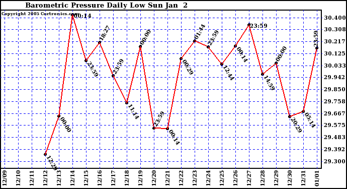  Barometric Pressure Daily Low		