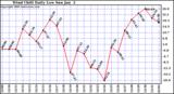  Wind Chill Daily Low 
