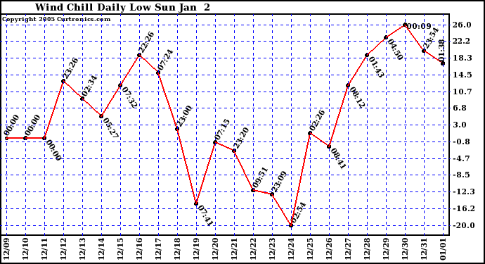  Wind Chill Daily Low 