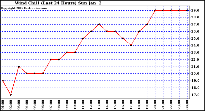  Wind Chill (Last 24 Hours)	