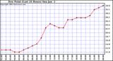 Dew Point (Last 24 Hours)	