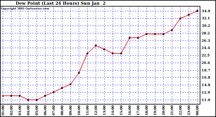  Dew Point (Last 24 Hours)	