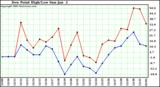  Dew Point High/Low	