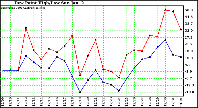  Dew Point High/Low	