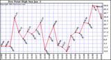  Dew Point High		