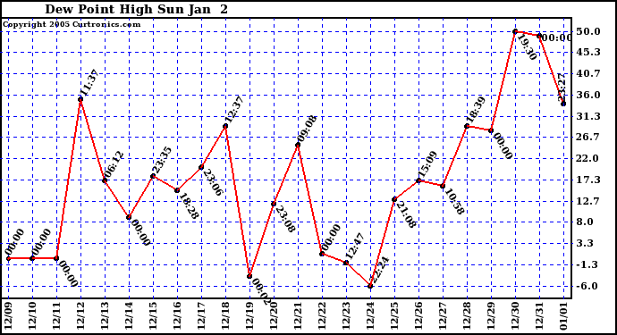  Dew Point High		