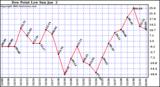  Dew Point Low			