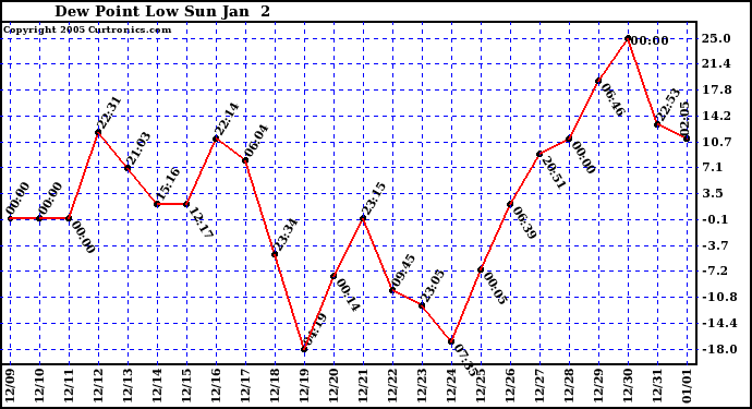  Dew Point Low			
