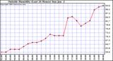  Outside Humidity (Last 24 Hours) 